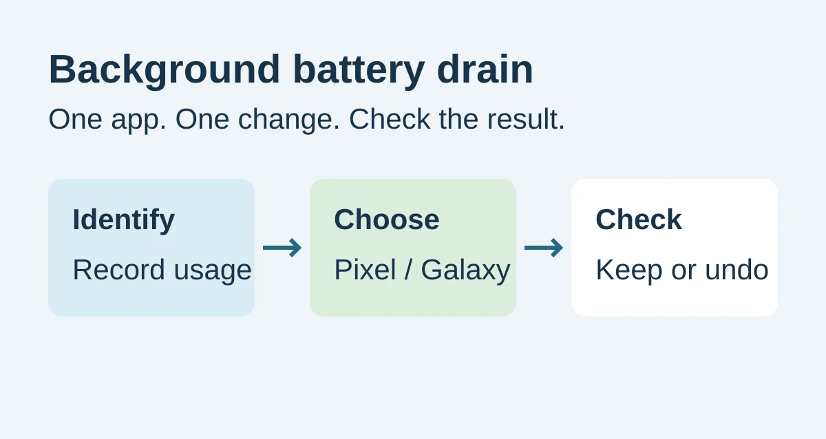 Decision diagram: identify one app, select its manufacturer-specific controls, and check required functions